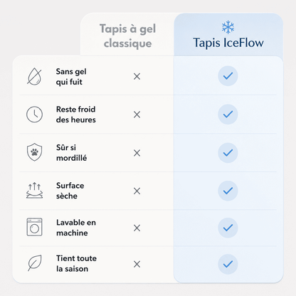 Tapis Rafraîchissant Iceflow™